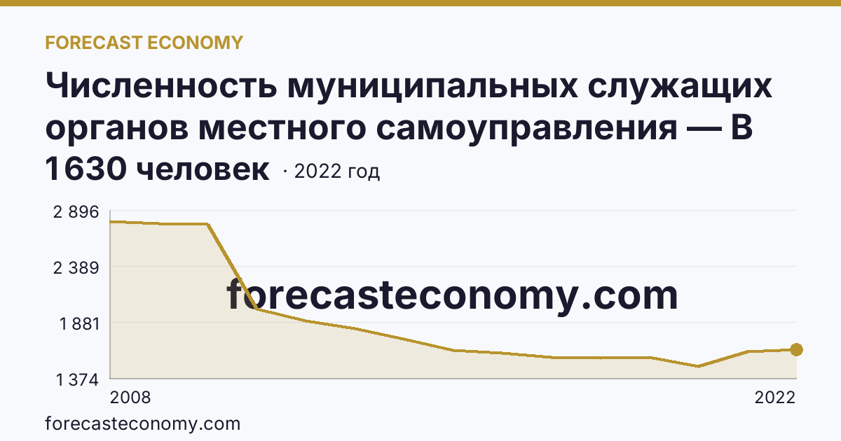 Численность муниципальных служащих органов местного самоуправления — В местных администрациях (исполнительно-распорядительных органах муниципальных образований) — Новгородская область: график динамики 2008–2022, последнее значение 1 630 человек