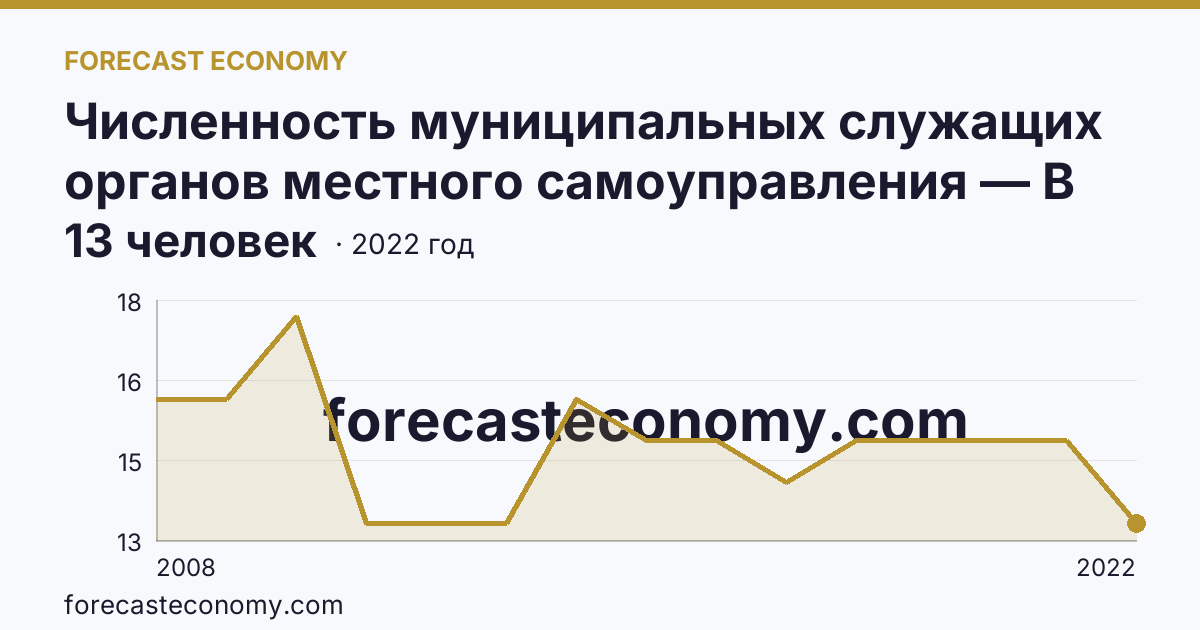 Численность муниципальных служащих органов местного самоуправления — В представительных органах — Новгородская область: график динамики 2008–2022, последнее значение 13 человек