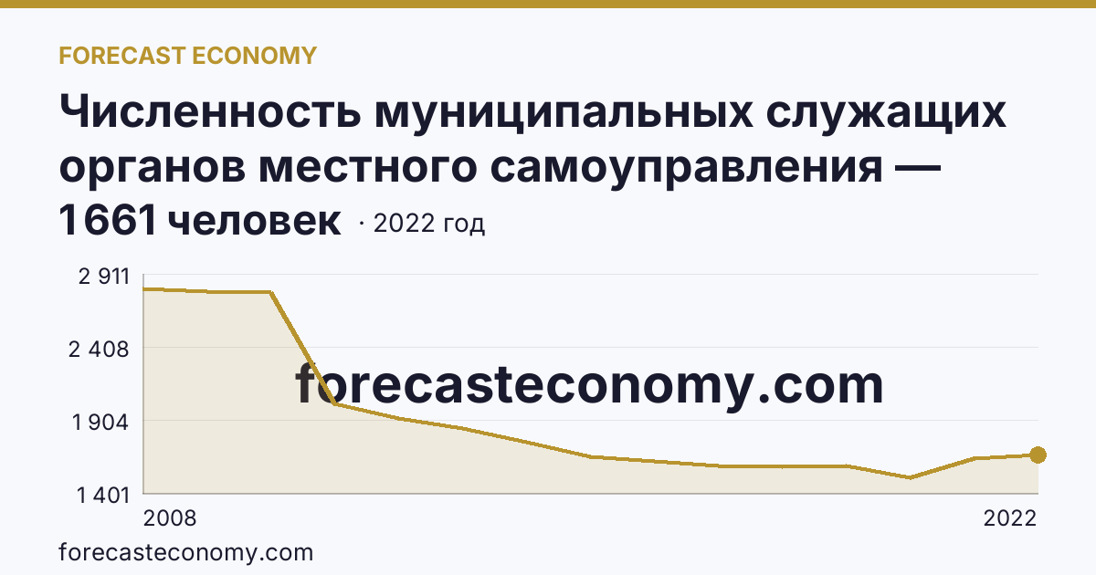 Численность муниципальных служащих органов местного самоуправления — всего — Новгородская область: график динамики 2008–2022, последнее значение 1 661 человек
