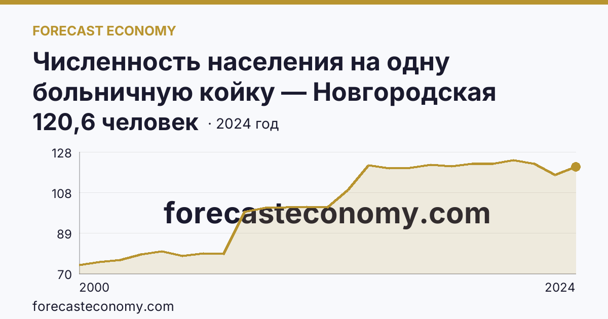 Численность населения на одну больничную койку — Новгородская область: график динамики 2000–2024, последнее значение 120,6 человек