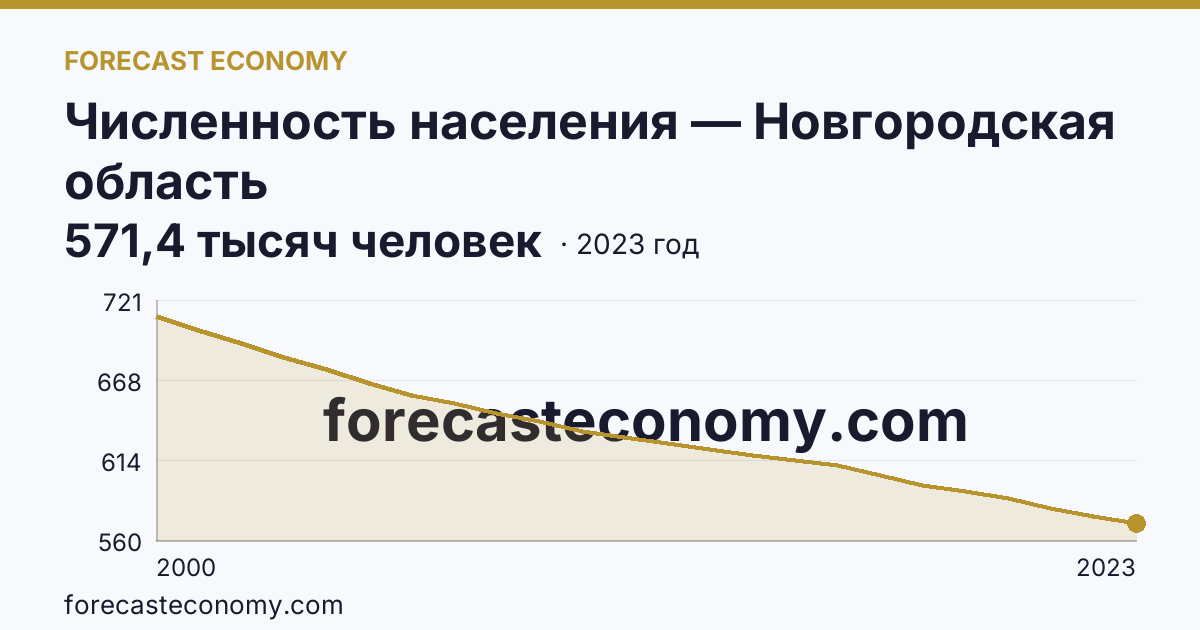 Численность населения — Новгородская область: график динамики 2000–2023, последнее значение 571,4 тысяч человек