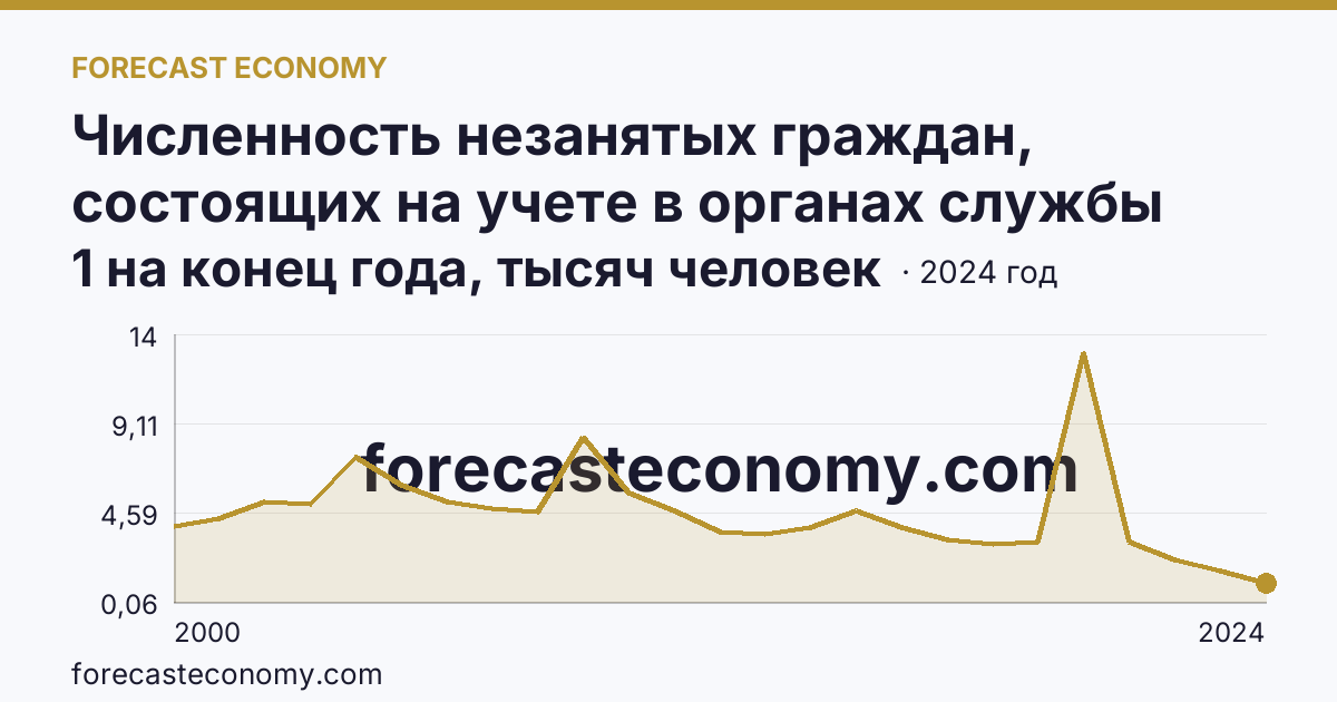 Численность незанятых граждан, состоящих на учете в органах службы занятости населения в целях поиска подходящей работы — Новгородская область: график динамики 2000–2024, последнее значение 1 на конец года, тысяч человек