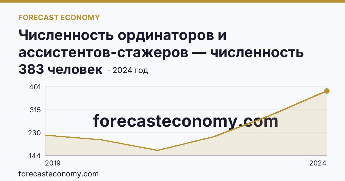 Численность ординаторов и ассистентов-стажеров — численность ординаторов — Новгородская область: график динамики 2019–2024, последнее значение 383 человек