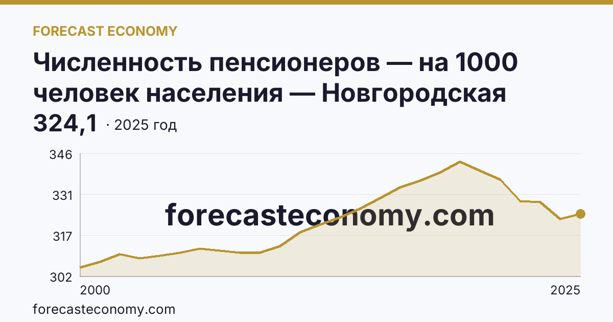Численность пенсионеров — на 1000 человек населения — Новгородская область: график динамики 2000–2025, последнее значение 324,1