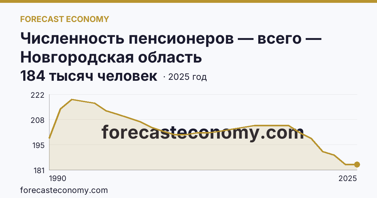 Численность пенсионеров — всего — Новгородская область: график динамики 1990–2025, последнее значение 184 тысяч человек