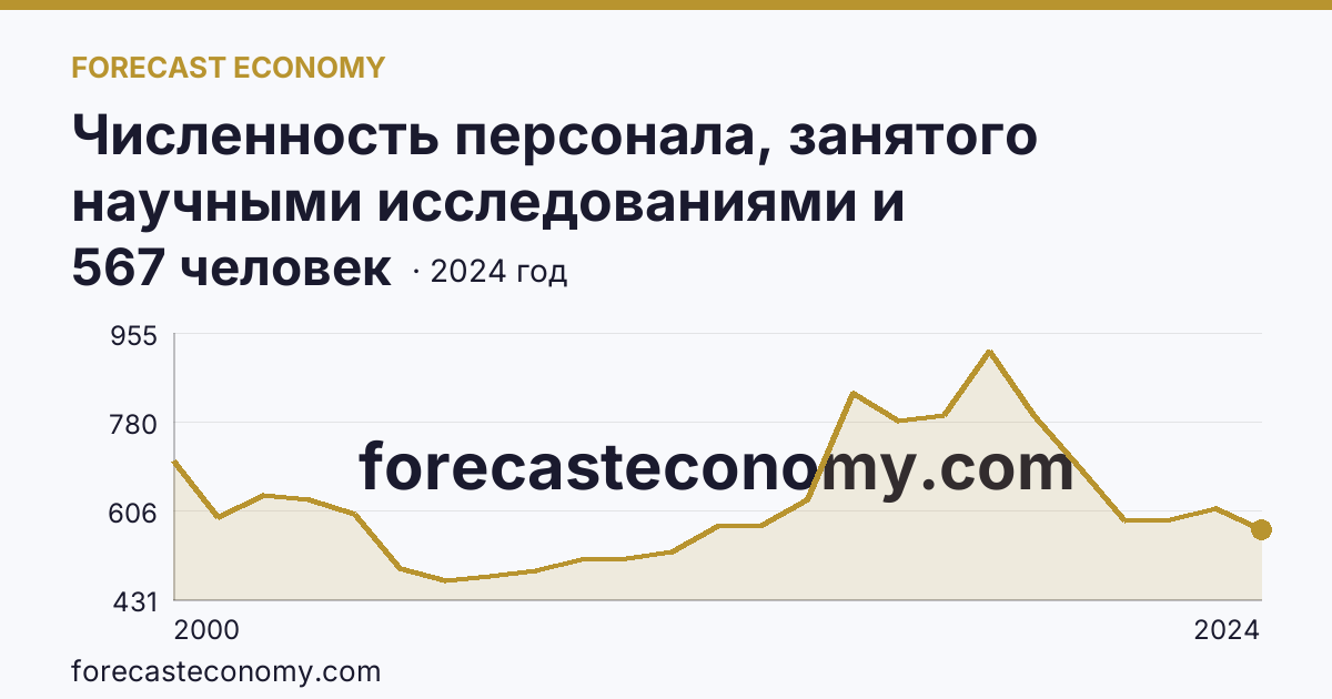 Численность персонала, занятого научными исследованиями и разработками, по категориям — исследователи — Новгородская область: график динамики 2000–2024, последнее значение 567 человек