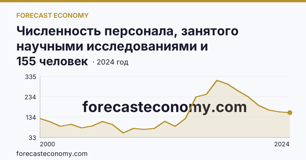 Численность персонала, занятого научными исследованиями и разработками, по категориям — техники — Новгородская область: график динамики 2000–2024, последнее значение 155 человек