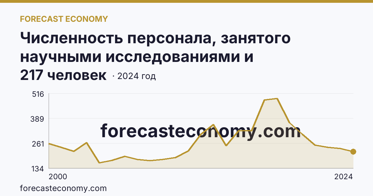 Численность персонала, занятого научными исследованиями и разработками, по категориям — вспомогательный персонал — Новгородская область: график динамики 2000–2024, последнее значение 217 человек
