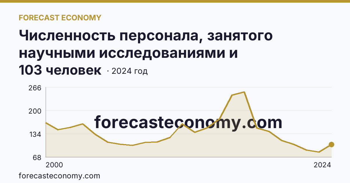 Численность персонала, занятого научными исследованиями и разработками, по категориям — прочие — Новгородская область: график динамики 2000–2024, последнее значение 103 человек