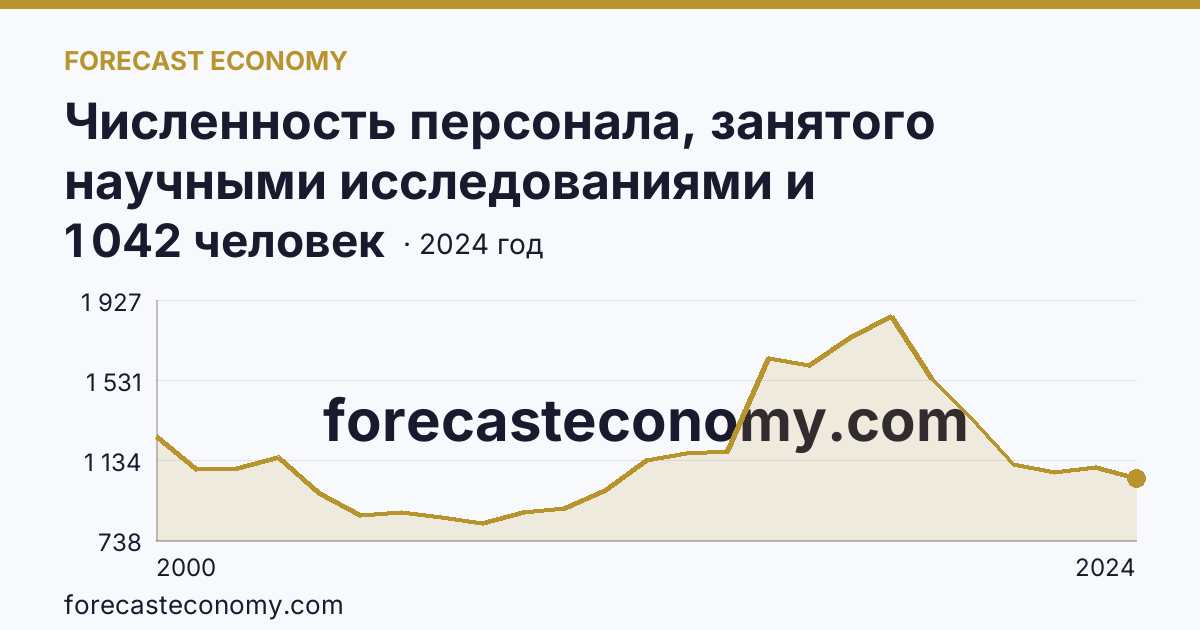 Численность персонала, занятого научными исследованиями и разработками — Новгородская область: график динамики 2000–2024, последнее значение 1 042 человек