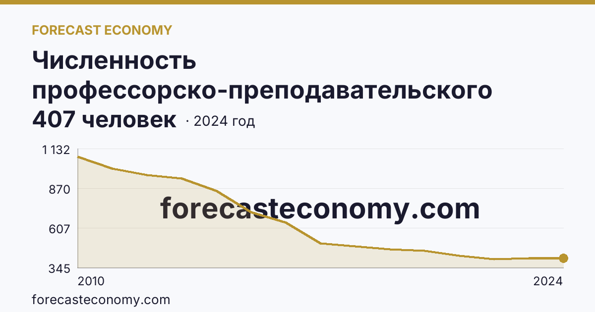 Численность профессорско-преподавательского персонала , осуществляющего образовательную деятельность по программам высшего образования — Новгородская область: график динамики 2010–2024, последнее значение 407 человек