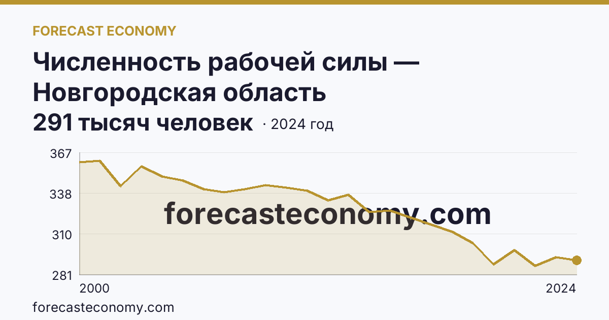 Численность рабочей силы — Новгородская область: график динамики 2000–2024, последнее значение 291 тысяч человек