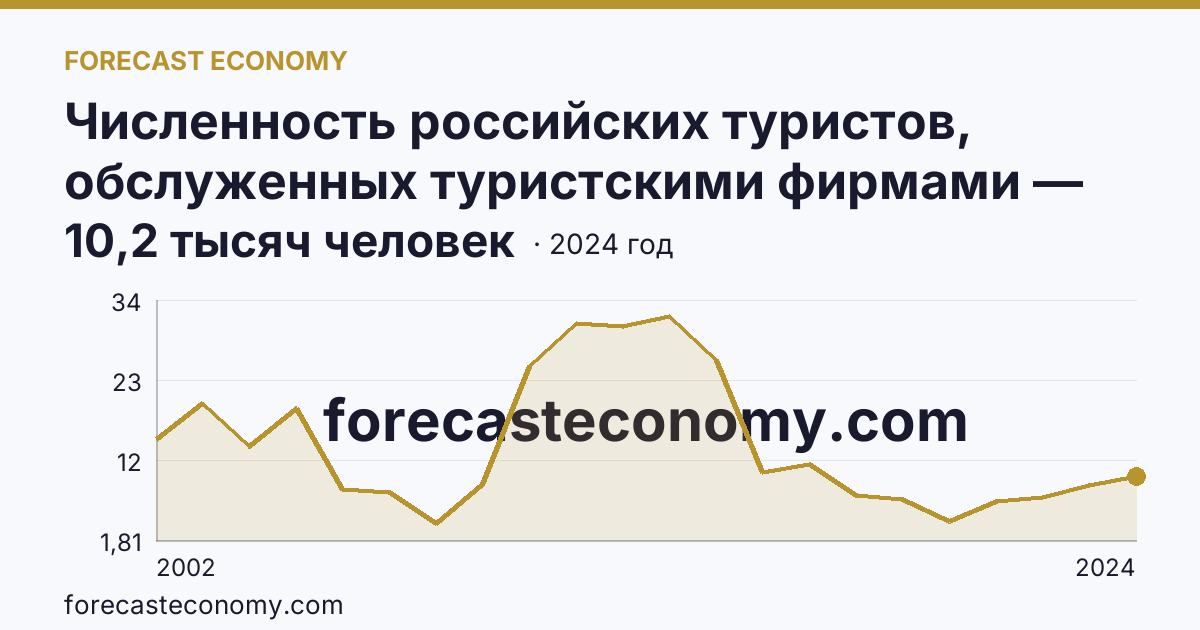 Численность российских туристов, обслуженных туристскими фирмами — численность российских туристов, отправленых туристскими фирмами, в туры по России — Новгородская область: график динамики 2002–2024, последнее значение 10,2 тысяч человек