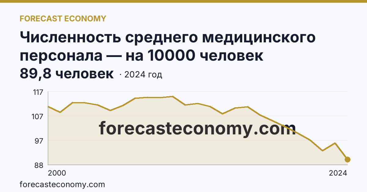Численность среднего медицинского персонала — на 10000 человек населения — Новгородская область: график динамики 2000–2024, последнее значение 89,8 человек