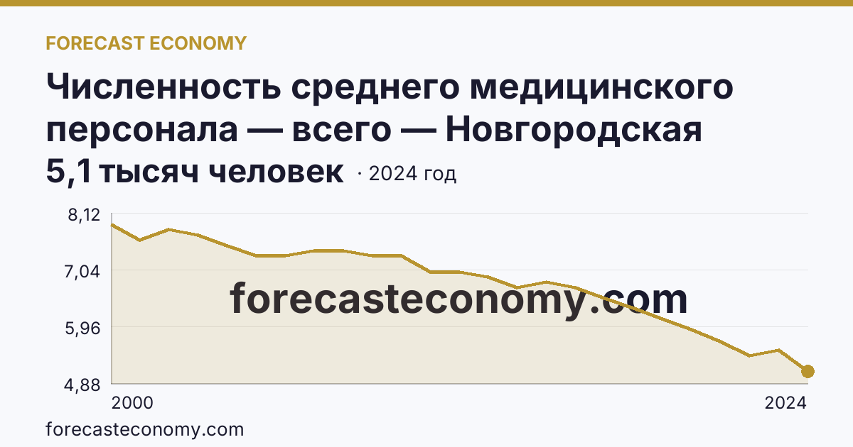 Численность среднего медицинского персонала — всего — Новгородская область: график динамики 2000–2024, последнее значение 5,1 тысяч человек