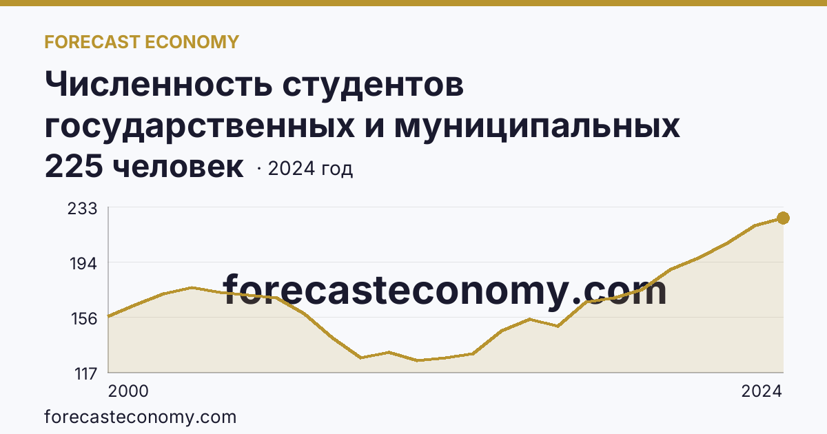 Численность студентов государственных и муниципальных профессиональных образовательных организаций, обучающихся по программам подготовки специалистов среднего звена на 10 000 человек населения — Новгородская область: график динамики 2000–2024, последнее значение 225 человек