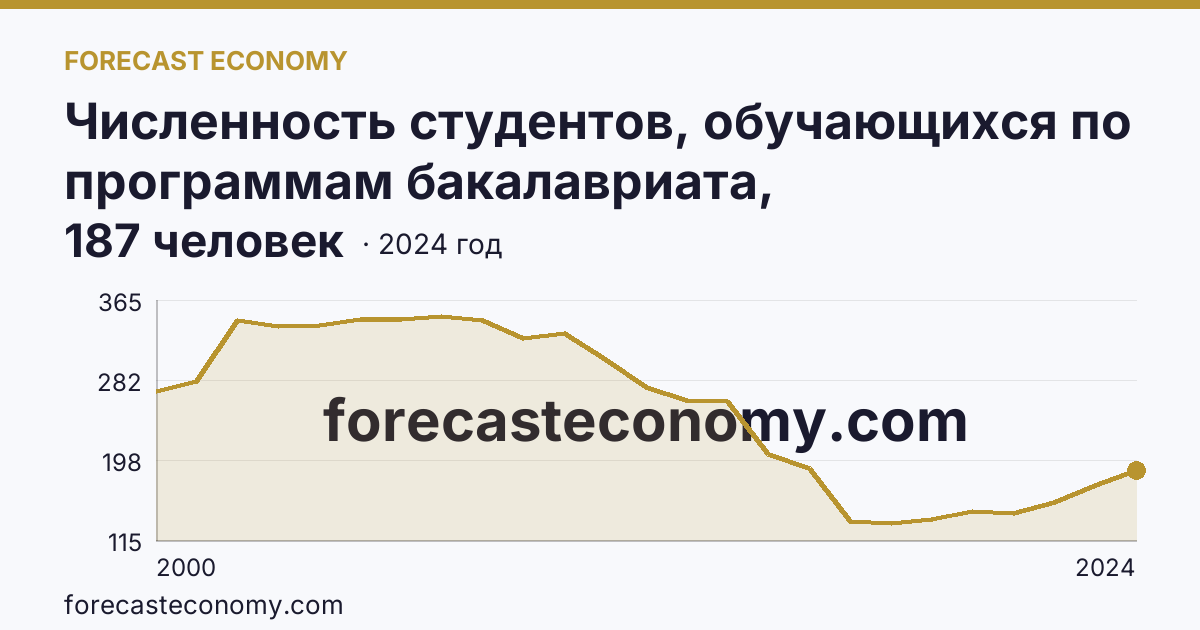 Численность студентов, обучающихся по программам бакалавриата, специалитета, магистратуры на 10 000 человек населения — Новгородская область: график динамики 2000–2024, последнее значение 187 человек