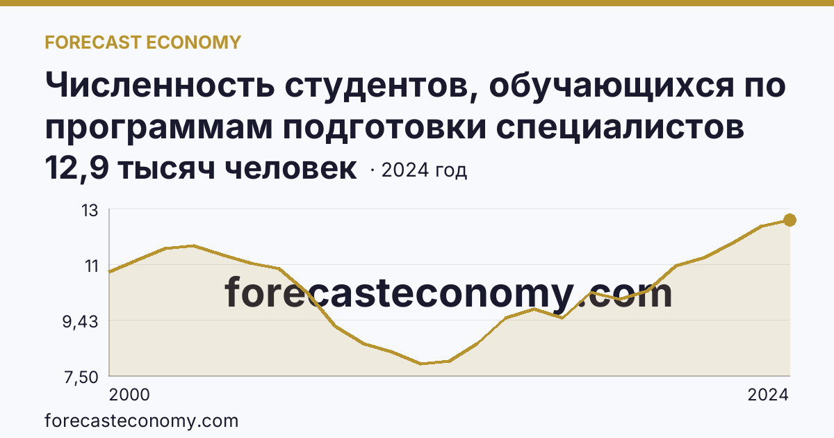 Численность студентов, обучающихся по программам подготовки специалистов среднего звена — Новгородская область: график динамики 2000–2024, последнее значение 12,9 тысяч человек