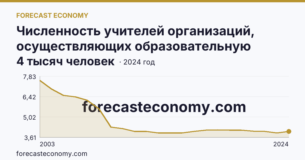 Численность учителей организаций, осуществляющих образовательную деятельность по образовательным программам начального, основного и среднего общего образования — Новгородская область: график динамики 2003–2024, последнее значение 4 тысяч человек