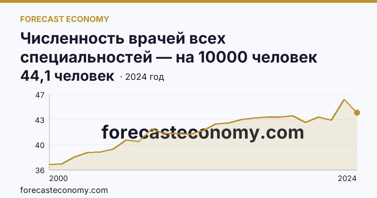 Численность врачей всех специальностей — на 10000 человек населения — Новгородская область: график динамики 2000–2024, последнее значение 44,1 человек