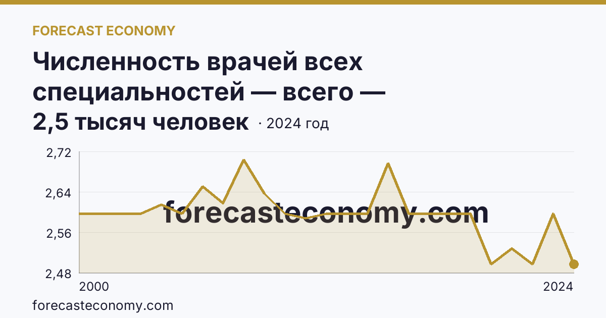 Численность врачей всех специальностей — всего — Новгородская область: график динамики 2000–2024, последнее значение 2,5 тысяч человек