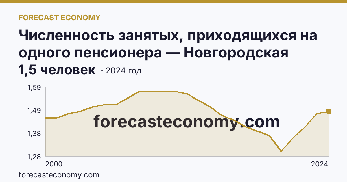 Численность занятых, приходящихся на одного пенсионера — Новгородская область: график динамики 2000–2024, последнее значение 1,5 человек