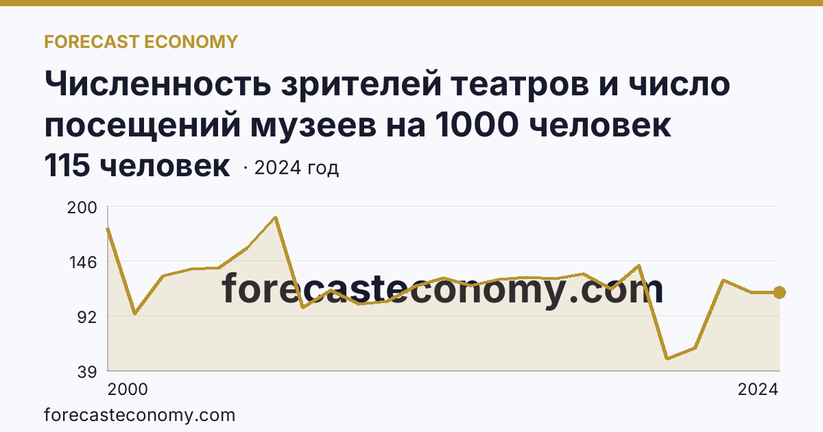 Численность зрителей театров и число посещений музеев на 1000 человек населения — численность зрителей театров — Новгородская область: график динамики 2000–2024, последнее значение 115 человек