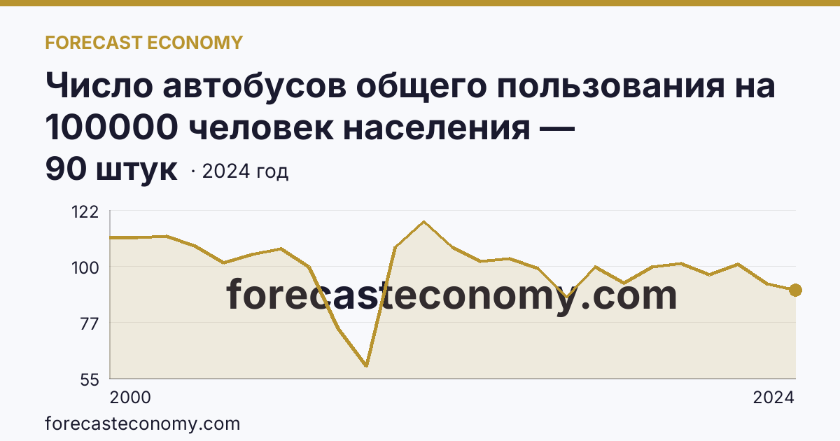 Число автобусов общего пользования на 100000 человек населения — Новгородская область: график динамики 2000–2024, последнее значение 90 штук