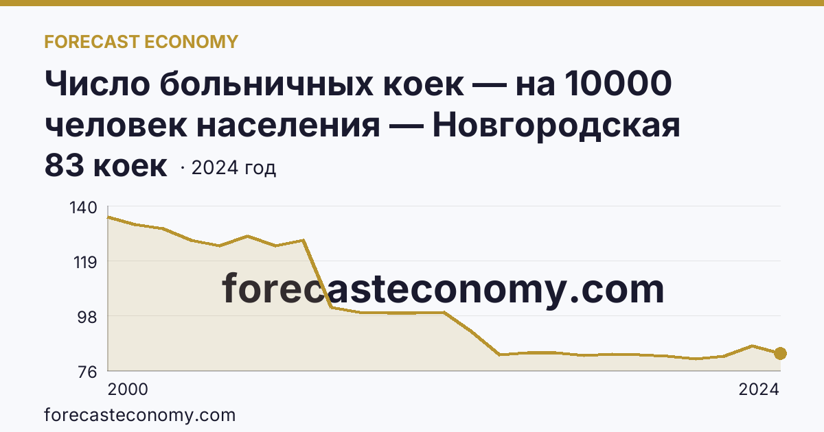Число больничных коек — на 10000 человек населения — Новгородская область: график динамики 2000–2024, последнее значение 83 коек