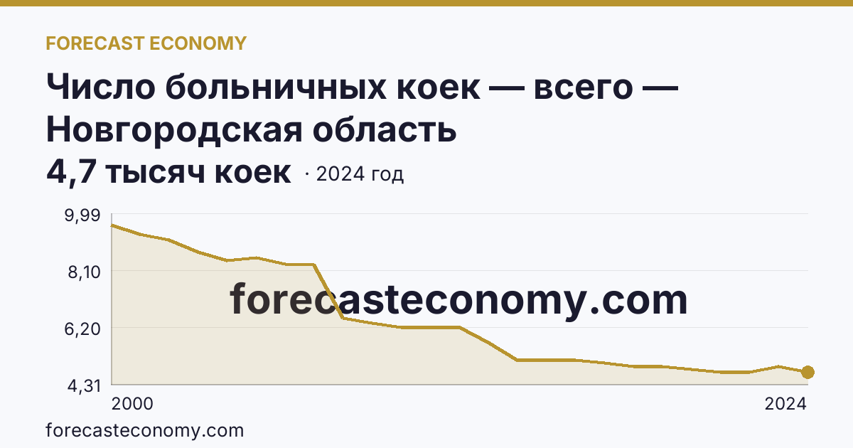 Число больничных коек — всего — Новгородская область: график динамики 2000–2024, последнее значение 4,7 тысяч коек