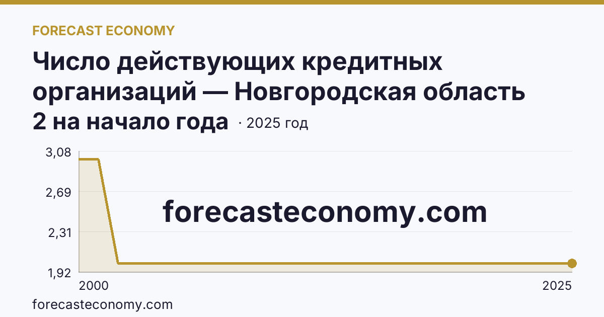 Число действующих кредитных организаций — Новгородская область: график динамики 2000–2025, последнее значение 2 на начало года