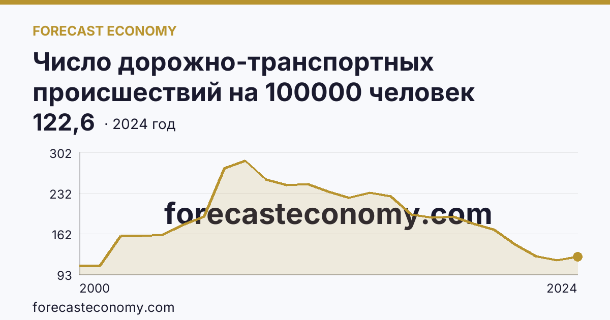 Число дорожно-транспортных происшествий на 100000 человек населения — Новгородская область: график динамики 2000–2024, последнее значение 122,6