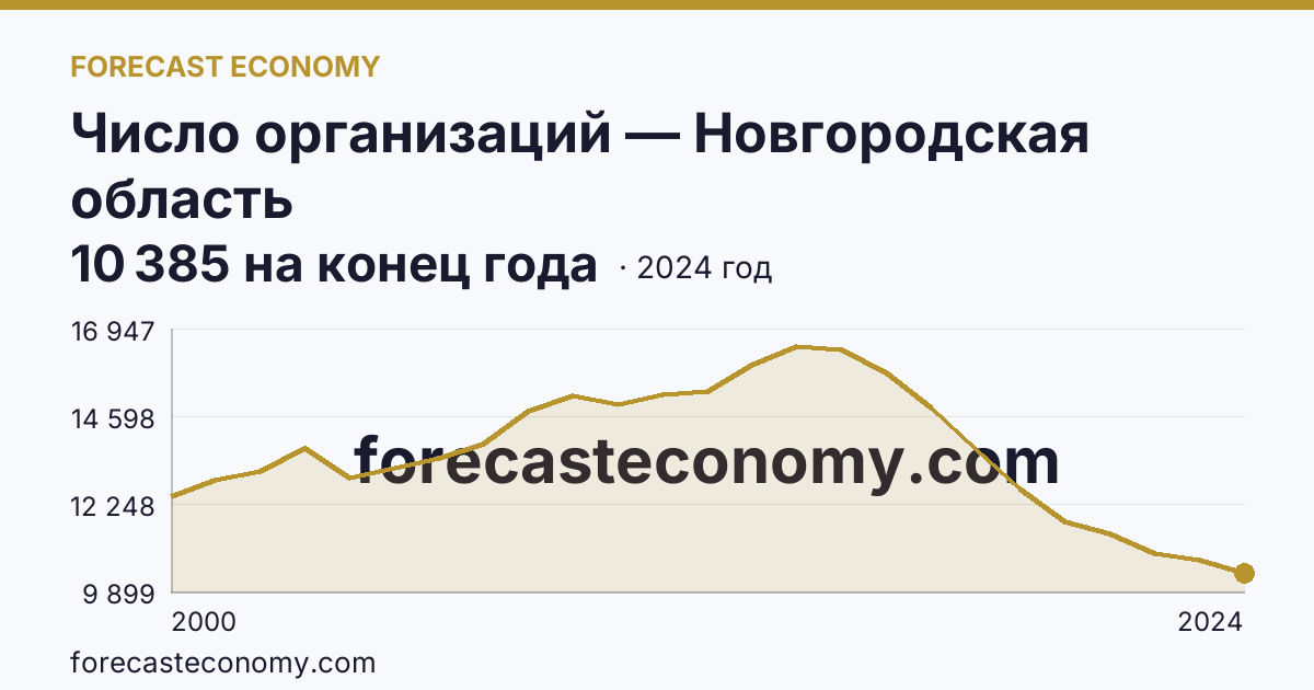 Число организаций — Новгородская область: график динамики 2000–2024, последнее значение 10 385 на конец года