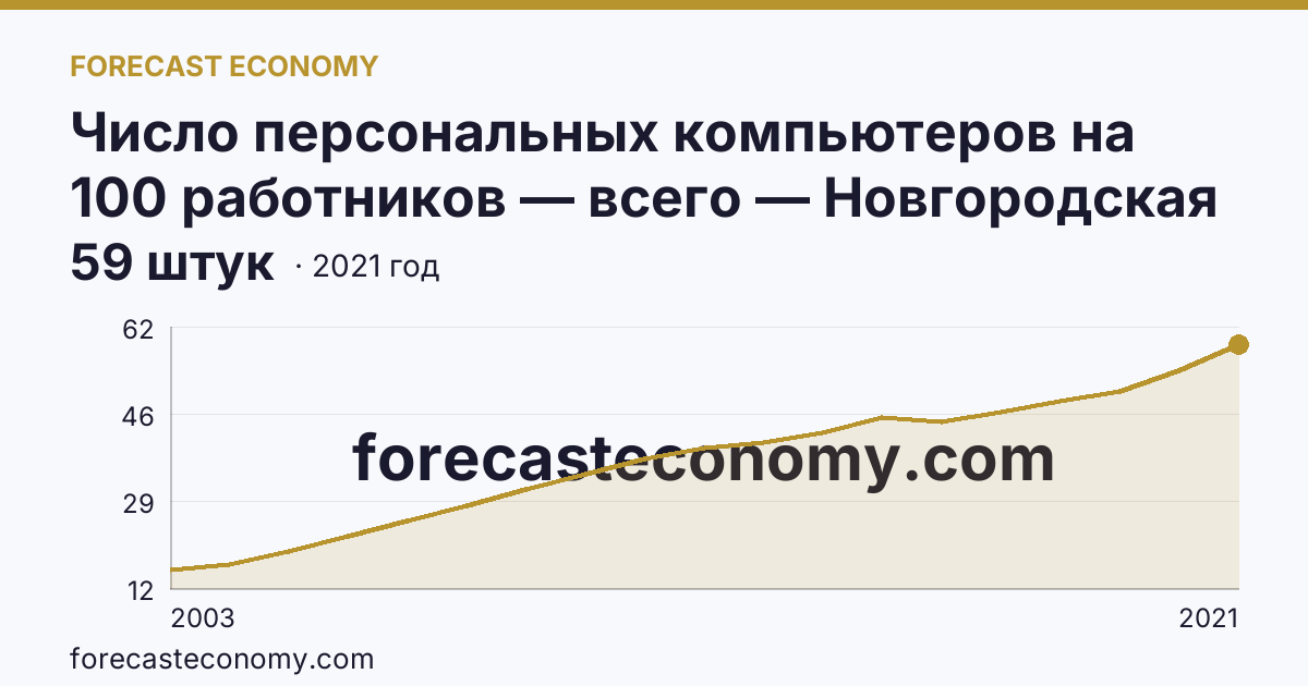 Число персональных компьютеров на 100 работников — всего — Новгородская область: график динамики 2003–2021, последнее значение 59 штук