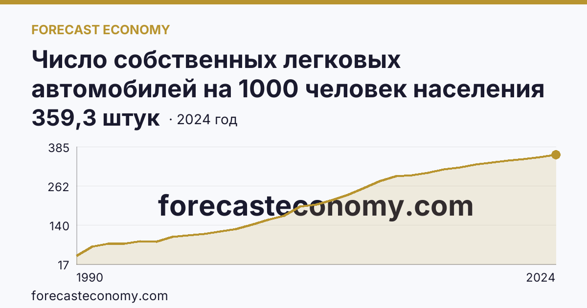 Число собственных легковых автомобилей на 1000 человек населения — Новгородская область: график динамики 1990–2024, последнее значение 359,3 штук