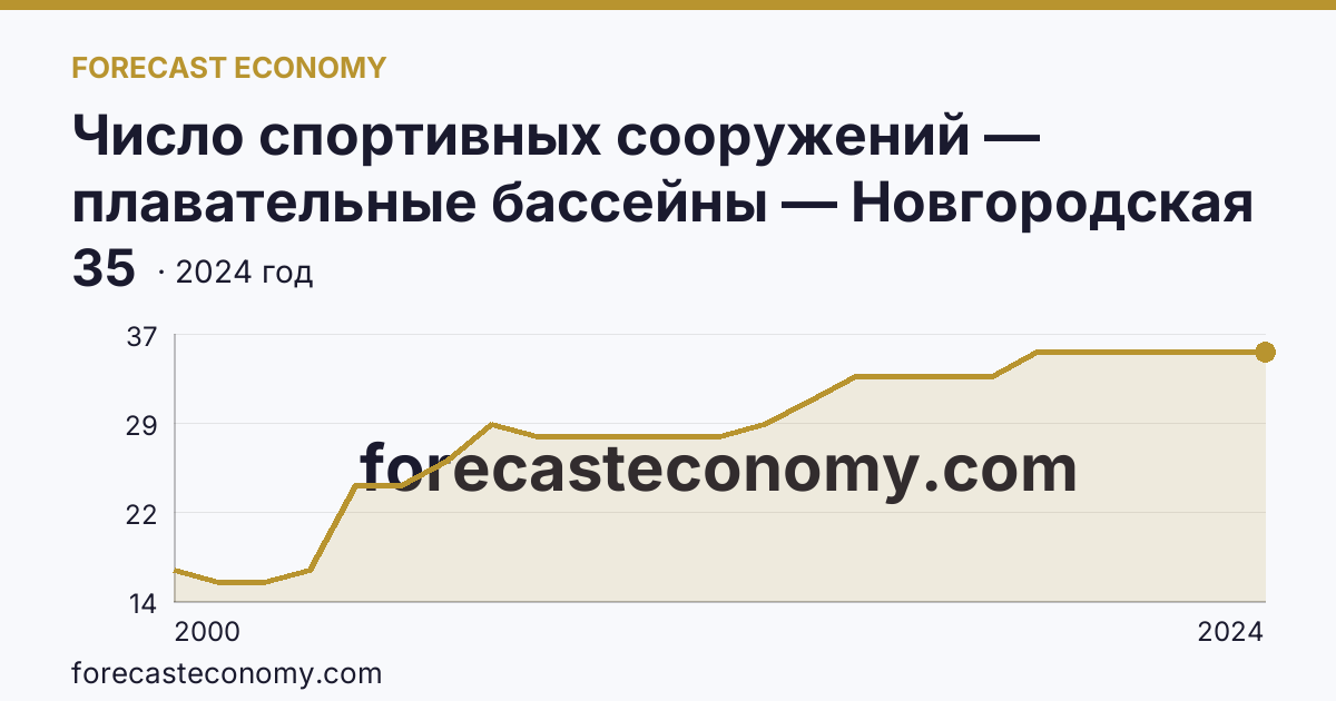Число спортивных сооружений — плавательные бассейны — Новгородская область: график динамики 2000–2024, последнее значение 35
