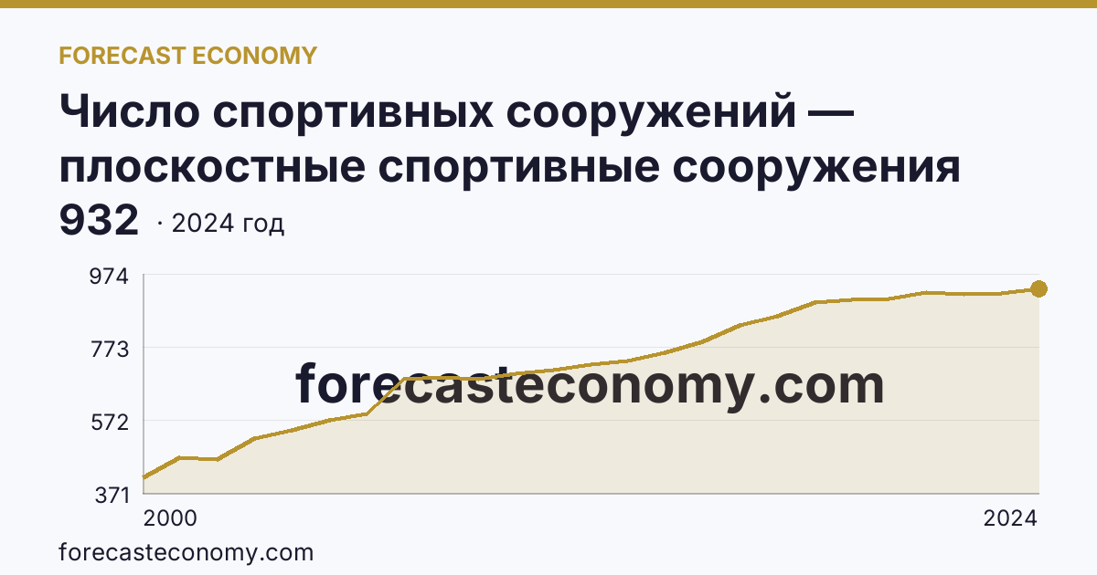 Число спортивных сооружений — плоскостные спортивные сооружения (площадки и поля) — Новгородская область: график динамики 2000–2024, последнее значение 932
