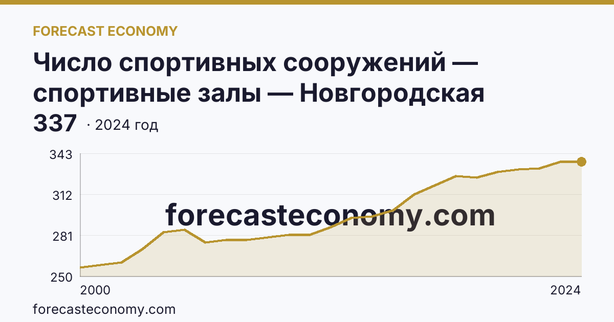 Число спортивных сооружений — спортивные залы — Новгородская область: график динамики 2000–2024, последнее значение 337