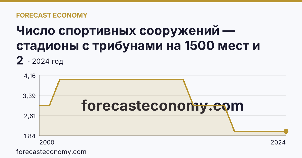 Число спортивных сооружений — стадионы с трибунами на 1500 мест и более — Новгородская область: график динамики 2000–2024, последнее значение 2