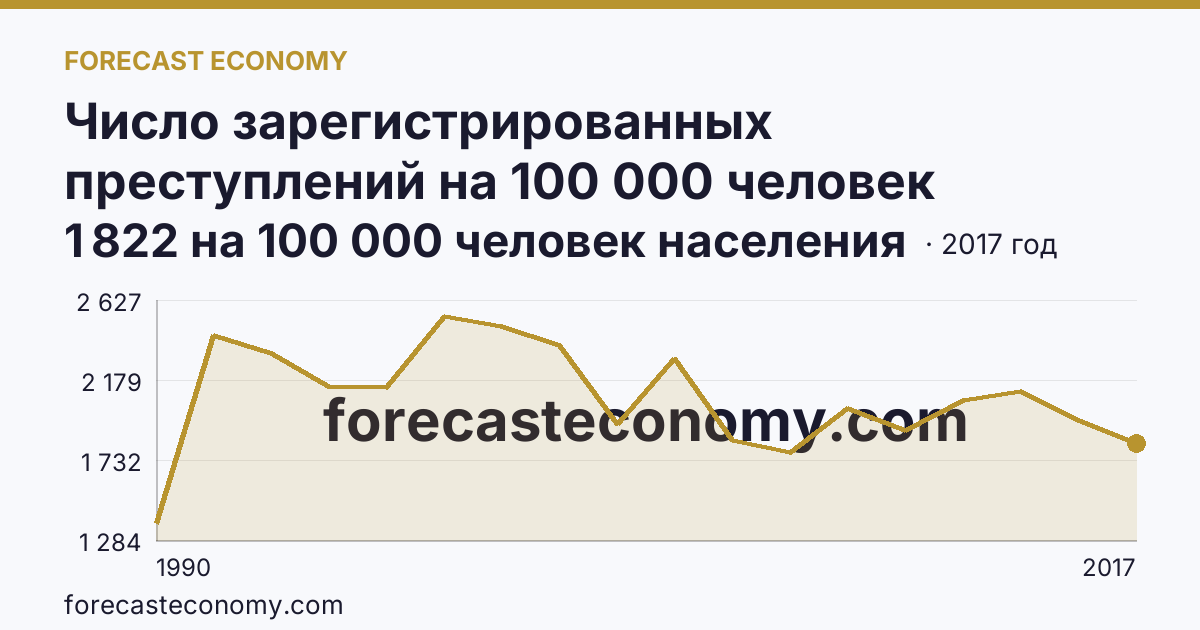 Число зарегистрированных преступлений на 100 000 человек населения — Новгородская область: график динамики 1990–2017, последнее значение 1 822 на 100 000 человек населения