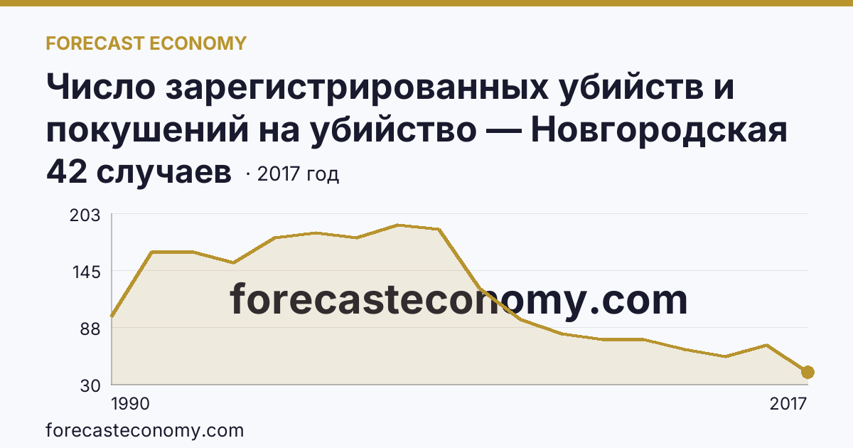 Число зарегистрированных убийств и покушений на убийство — Новгородская область: график динамики 1990–2017, последнее значение 42 случаев
