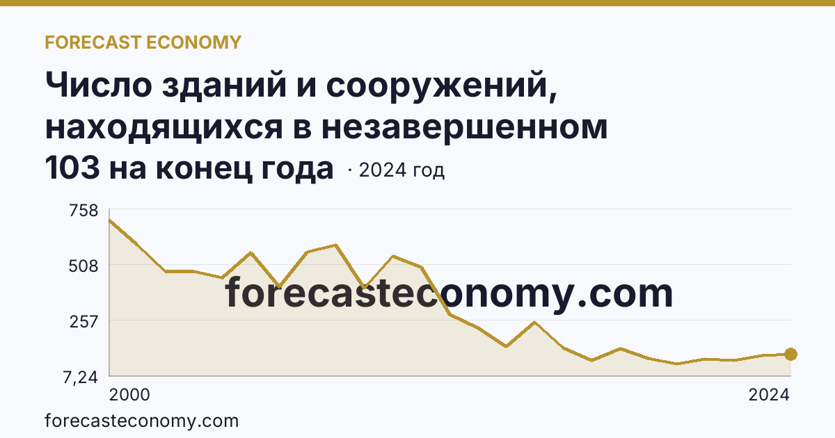 Число зданий и сооружений, находящихся в незавершенном строительстве — Новгородская область: график динамики 2000–2024, последнее значение 103 на конец года