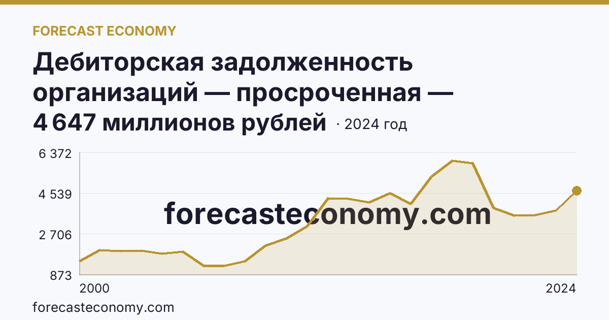 Дебиторская задолженность организаций — просроченная — Новгородская область: график динамики 2000–2024, последнее значение 4 647 миллионов рублей