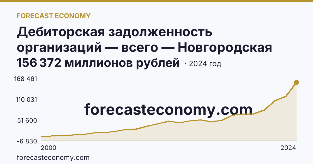 Дебиторская задолженность организаций — всего — Новгородская область: график динамики 2000–2024, последнее значение 156 372 миллионов рублей