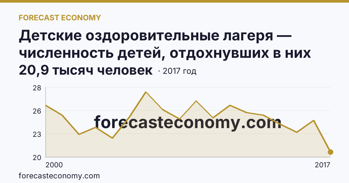 Детские оздоровительные лагеря — численность детей, отдохнувших в них за лето в 2000-2017 гг — Новгородская область: график динамики 2000–2017, последнее значение 20,9 тысяч человек