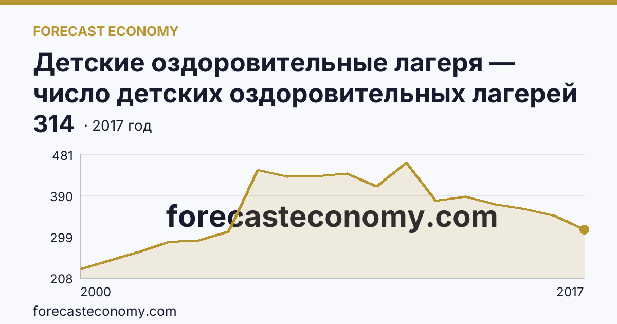 Детские оздоровительные лагеря — число детских оздоровительных лагерей в 2000-2017 гг — Новгородская область: график динамики 2000–2017, последнее значение 314
