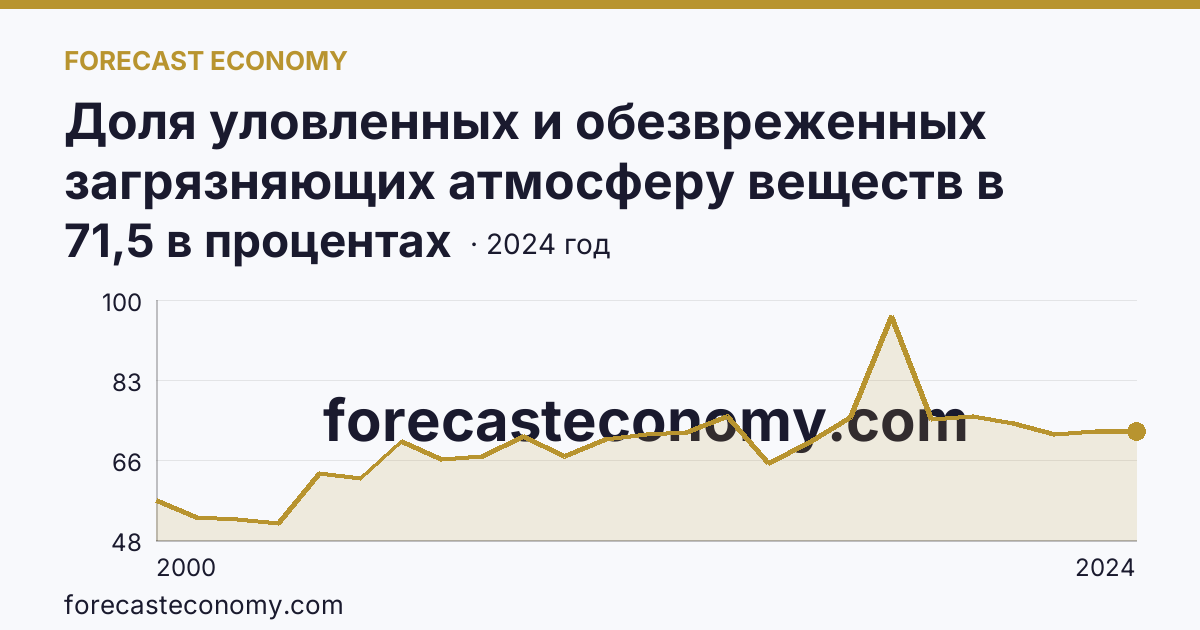 Доля уловленных и обезвреженных загрязняющих атмосферу веществ в общем количестве отходящих загрязняющих веществ от стационарных источников — Новгородская область: график динамики 2000–2024, последнее значение 71,5 в процентах