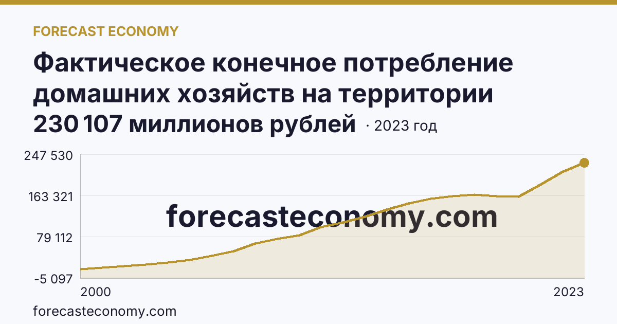 Фактическое конечное потребление домашних хозяйств на территории субъектов Российской Федерации — расходы домашних хозяйств — Новгородская область: график динамики 2000–2023, последнее значение 230 107 миллионов рублей