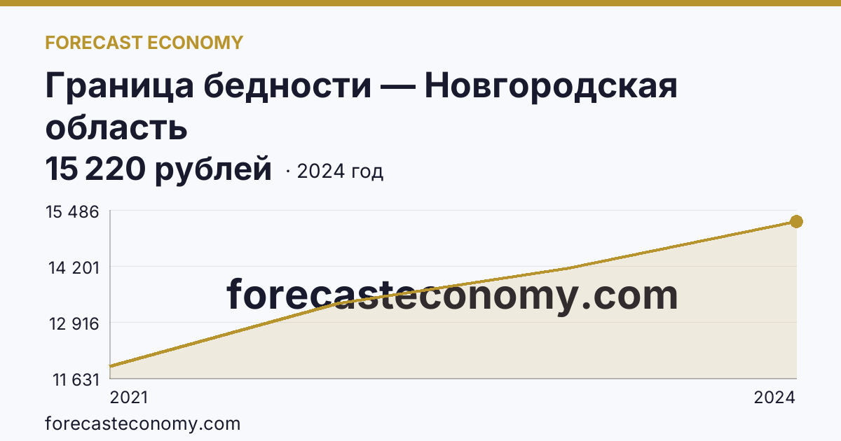 Граница бедности — Новгородская область: график динамики 2021–2024, последнее значение 15 220 рублей