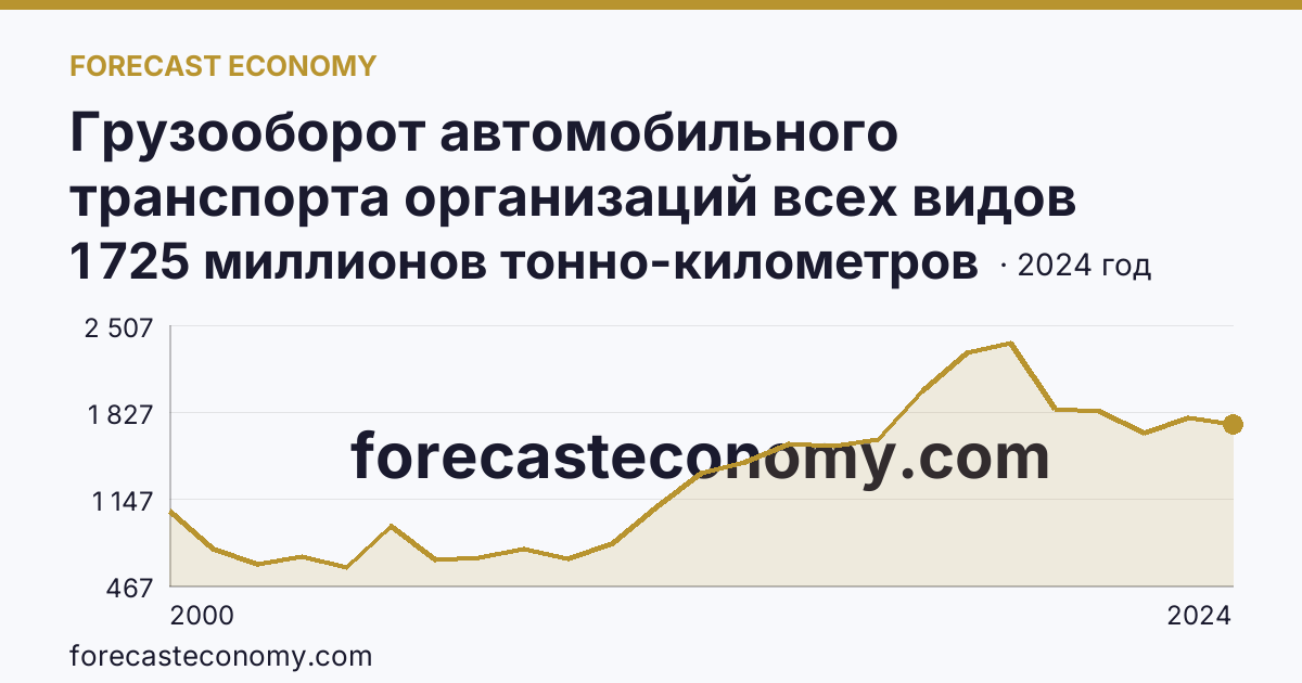Грузооборот автомобильного транспорта организаций всех видов деятельности — Новгородская область: график динамики 2000–2024, последнее значение 1 725 миллионов тонно-километров